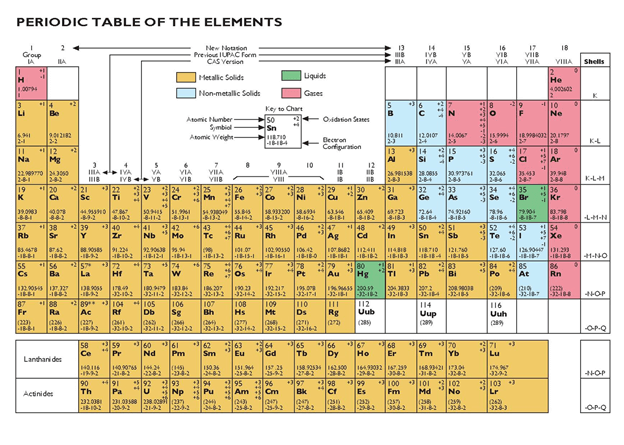Applications of the periodic table